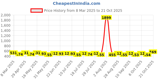 myntra.com YK Girls Graphic Printed Sweatshirt yk Price History Graph from 8 Mar 2025 to 21 Oct 2025