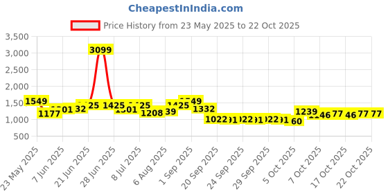 myntra.com YK Girls Graphic Printed T-shirt With Shorts yk Price History Graph from 23 May 2025 to 20 Oct 2025