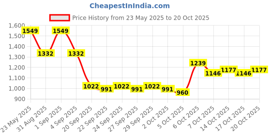 myntra.com YK Girls Graphic Printed T-shirt With Shorts yk Price History Graph from 23 May 2025 to 20 Oct 2025