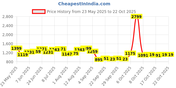 myntra.com YK Girls Graphic Printed T-shirt With Trouser yk Price History Graph from 23 May 2025 to 20 Oct 2025