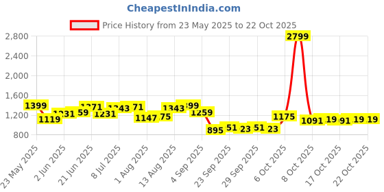 myntra.com YK Girls Graphic Printed T-shirt With Trouser yk Price History Graph from 23 May 2025 to 22 Oct 2025