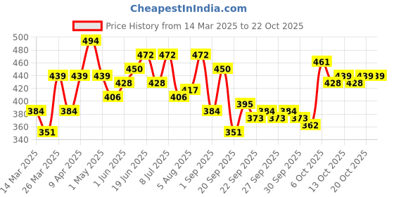 myntra.com YK Girls High Neck Indigo T-shirt yk Price History Graph from 14 Mar 2025 to 21 Oct 2025