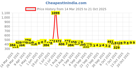 myntra.com YK Girls High Neck T-shirt yk Price History Graph from 14 Mar 2025 to 21 Oct 2025