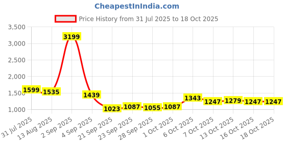 myntra.com YK Girls Hooded Front-Open Sweatshirt yk Price History Graph from 31 Jul 2025 to 18 Oct 2025