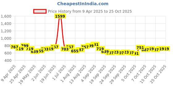 myntra.com YK Girls Humour and Comic Washed Cotton Denim Shorts yk Price History Graph from 9 Apr 2025 to 22 Oct 2025