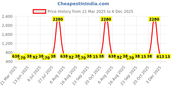 myntra.com YK Girls Jogger High-Rise Light Fade Embroidered Jeans yk Price History Graph from 21 Mar 2025 to 6 Dec 2025
