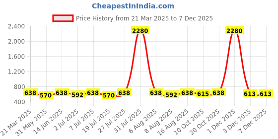 myntra.com YK Girls Jogger High-Rise Light Fade Embroidered Jeans yk Price History Graph from 21 Mar 2025 to 5 Dec 2025