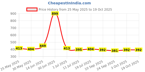 myntra.com YK Girls Jogger Low-Rise Highly Distressed Stretchable Jeans yk Price History Graph from 25 May 2025 to 19 Oct 2025