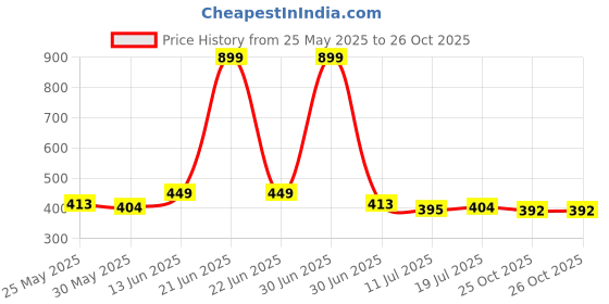 myntra.com YK Girls Jogger Low-Rise Low Distress Stretchable Jeans yk Price History Graph from 25 May 2025 to 26 Oct 2025