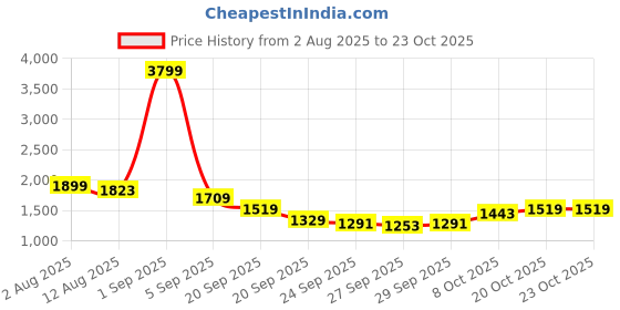 myntra.com YK Girls Lapel Collar Jackets yk Price History Graph from 2 Aug 2025 to 23 Oct 2025
