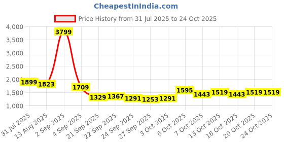 myntra.com YK Girls Leather Jacket yk Price History Graph from 31 Jul 2025 to 23 Oct 2025
