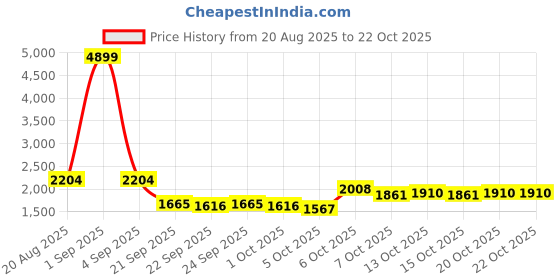 myntra.com YK Girls Leather Jacket yk Price History Graph from 20 Aug 2025 to 22 Oct 2025