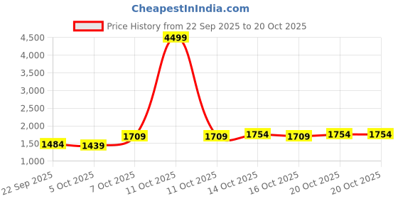 myntra.com YK Girls Long Sleeves Round Neck Lace Detail Sweater yk Price History Graph from 22 Sep 2025 to 20 Oct 2025