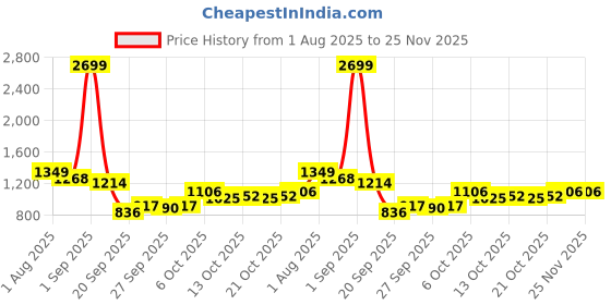 myntra.com YK Girls Longline Open Front Jacket yk Price History Graph from 1 Aug 2025 to 25 Nov 2025