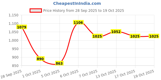 myntra.com YK Girls Longline Open Front Jacket yk Price History Graph from 28 Sep 2025 to 17 Oct 2025