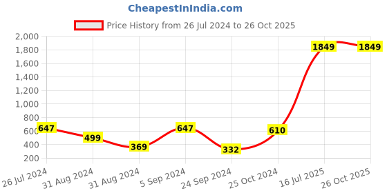 myntra.com YK Girls Mandarin Collar Shirt Style Top yk Price History Graph from 26 Jul 2024 to 26 Oct 2025