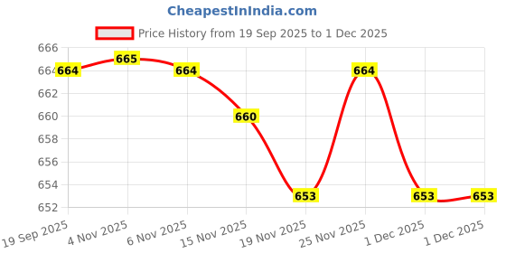 myntra.com YK Girls Multi Colored Pack of 5 Cotton Regular Fit Pyjamas yk Price History Graph from 19 Sep 2025 to 1 Dec 2025