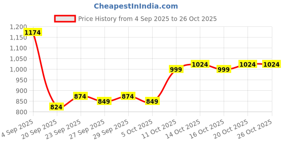 myntra.com YK Girls Multi Cotton Dresses yk Price History Graph from 4 Sep 2025 to 26 Oct 2025