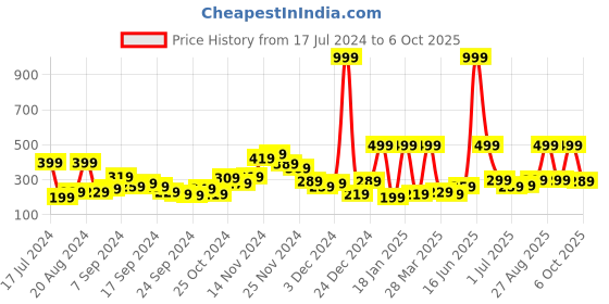 myntra.com YK Girls Multicoloured Printed Sneakers yk Price History Graph from 17 Jul 2024 to 6 Oct 2025