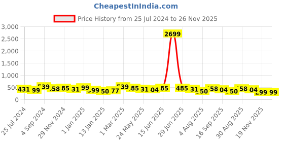 myntra.com YK Girls Multicoloured Striped Basic Jumpsuit With Ruffles yk Price History Graph from 25 Jul 2024 to 26 Nov 2025