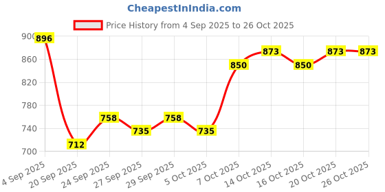 myntra.com YK Girls Mustard Cotton Dresses yk Price History Graph from 4 Sep 2025 to 26 Oct 2025