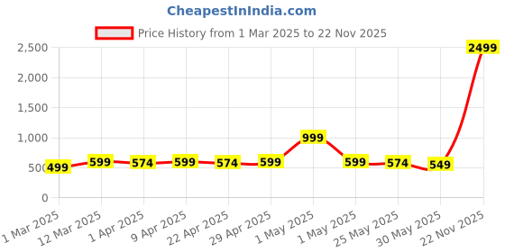 myntra.com YK Girls Net A-Line Dress yk Price History Graph from 1 Mar 2025 to 22 Nov 2025