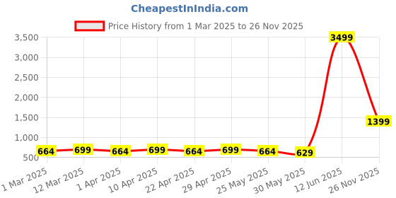 myntra.com YK Girls Net Drop-Waist Dress yk Price History Graph from 1 Mar 2025 to 26 Nov 2025