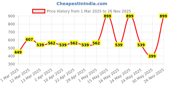 myntra.com YK Girls Net Embellished Fit & Flare Dress yk Price History Graph from 1 Mar 2025 to 26 Nov 2025
