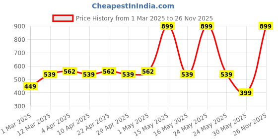 myntra.com YK Girls Net Embellished Fit & Flare Maxi Dress yk Price History Graph from 1 Mar 2025 to 26 Nov 2025