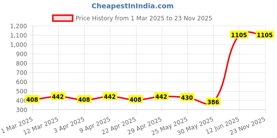 myntra.com YK Girls Net Fit & Flare Dress yk Price History Graph from 1 Mar 2025 to 23 Nov 2025