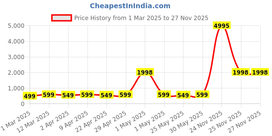 myntra.com YK Girls Net Fit & Flare Dress yk Price History Graph from 1 Mar 2025 to 27 Nov 2025