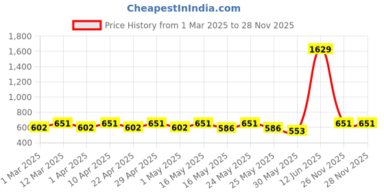 myntra.com YK Girls Net Fit and Flare Dress yk Price History Graph from 1 Mar 2025 to 28 Nov 2025
