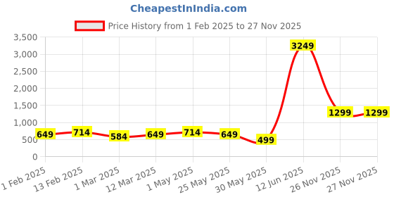 myntra.com YK Girls Net Fit & Flare Dress yk Price History Graph from 1 Feb 2025 to 27 Nov 2025