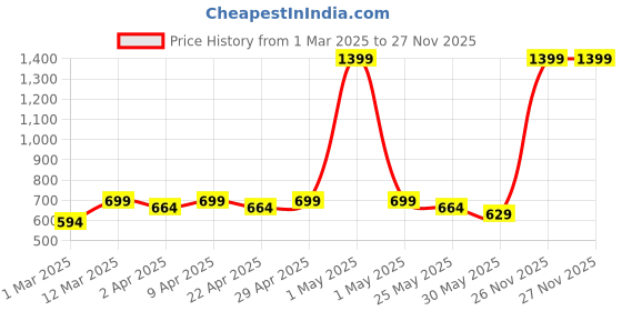 myntra.com YK Girls Net Fit & Flare Dress yk Price History Graph from 1 Mar 2025 to 27 Nov 2025