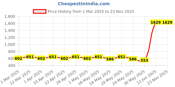 myntra.com YK Girls Net Fit & Flare Dress yk Price History Graph from 1 Mar 2025 to 23 Nov 2025