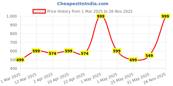 myntra.com YK Girls Net Gown Maxi Dress With Bow Detail yk Price History Graph from 1 Mar 2025 to 26 Nov 2025