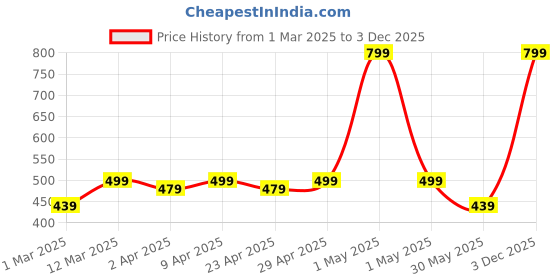 myntra.com YK Girls Net Self Design Sleeveless Fit & Flare Dress yk Price History Graph from 1 Mar 2025 to 3 Dec 2025