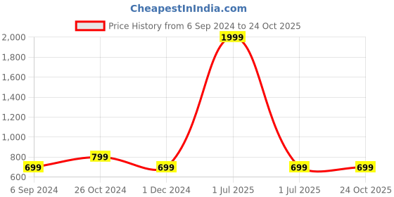 myntra.com YK Girls Off-White Floral Embroidered Fit & Flare Dress yk Price History Graph from 6 Sep 2024 to 22 Oct 2025