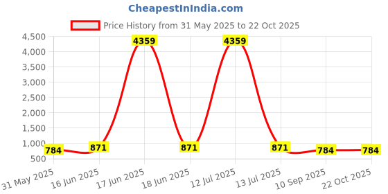 myntra.com YK Girls One Shoulder Pure Cotton Top with Shorts yk Price History Graph from 31 May 2025 to 21 Oct 2025