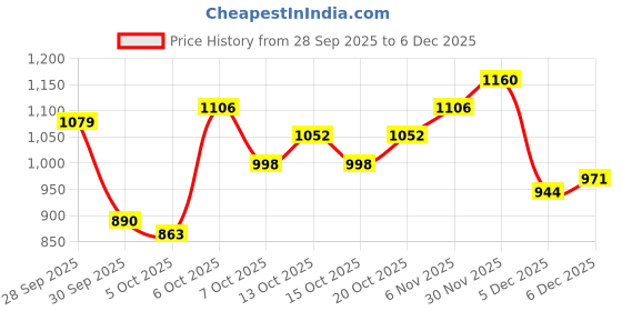 myntra.com YK Girls Open Front Fleece Full Sleeves Jacket yk Price History Graph from 28 Sep 2025 to 4 Dec 2025