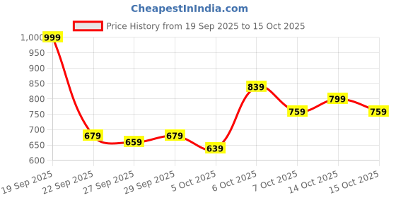 myntra.com YK Girls Open Front Jacket yk Price History Graph from 19 Sep 2025 to 14 Oct 2025