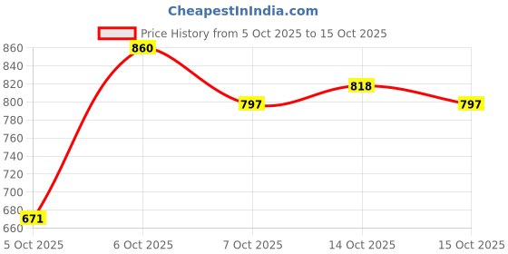 myntra.com YK Girls Open Front Jacket yk Price History Graph from 5 Oct 2025 to 15 Oct 2025