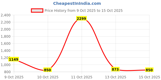 myntra.com YK Girls Open Front Jacket yk Price History Graph from 9 Oct 2025 to 15 Oct 2025