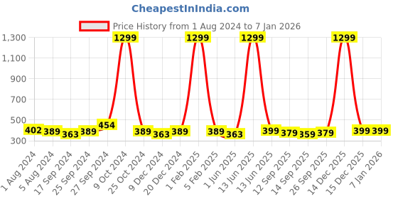 myntra.com YK Girls Pack Of 2 Graphic Printed Pure Cotton Shorts yk Price History Graph from 1 Aug 2024 to 4 Jan 2026