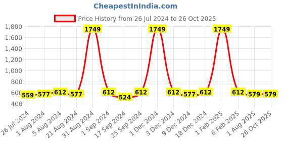 myntra.com YK Girls Pack Of 2 Polo Collar Ruffled Pure Cotton T-shirt yk Price History Graph from 26 Jul 2024 to 26 Oct 2025