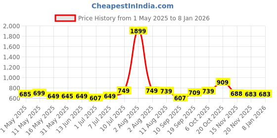 myntra.com YK Girls Pack of 3 Graphic Printed Short Sleeve Cotton T-shirt Dress yk Price History Graph from 1 May 2025 to 7 Jan 2026