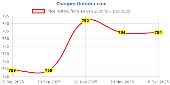 myntra.com YK Girls Pack of 5 Conversational Printed Joggers yk Price History Graph from 19 Sep 2025 to 5 Dec 2025