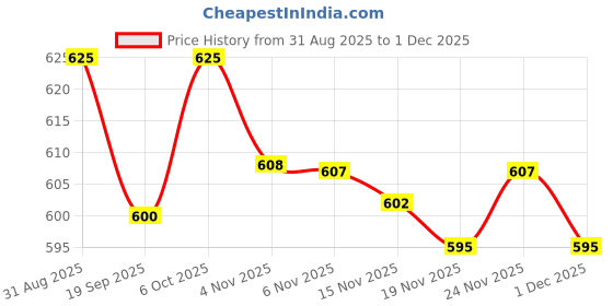 myntra.com YK Girls Pack of 5 Printed Regular Fit Pyjamas yk Price History Graph from 31 Aug 2025 to 30 Nov 2025