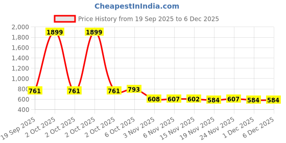myntra.com YK Girls Pack of 5 Regular Fit Multicolor Pyjamas yk Price History Graph from 19 Sep 2025 to 5 Dec 2025