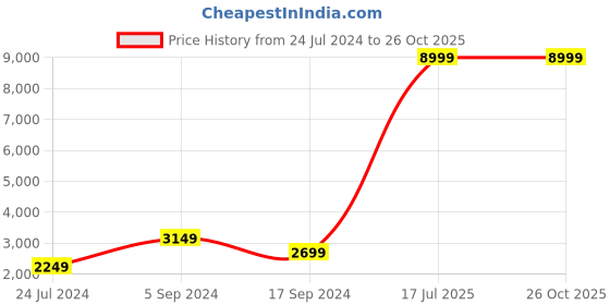 myntra.com YK Girls Peach-Coloured Embellished Satin Maxi Dress yk Price History Graph from 24 Jul 2024 to 25 Oct 2025